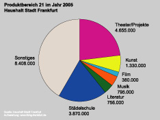 Produktbereich 21 - 2005